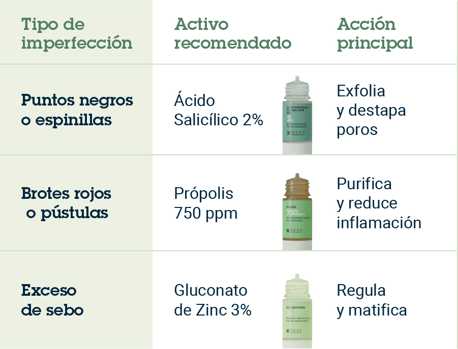 Tabla comparativa de activos puros Etat Pur para acné